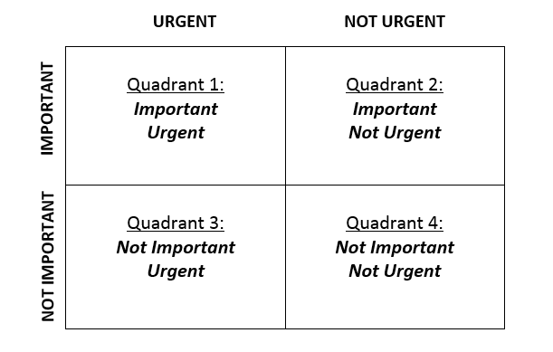 Urgent And Important Chart
